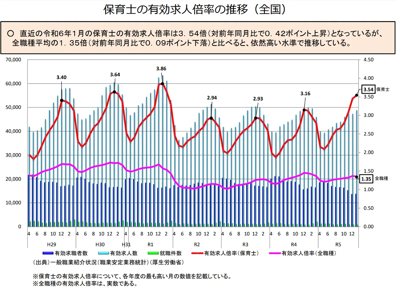 保育士の有効求人倍率(令和5年度)