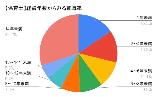 【保育士】経験年数からみる離職率のデータ