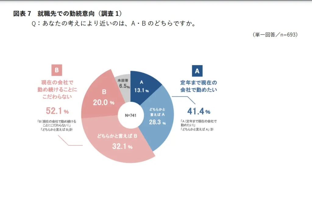 新卒の勤続意向を示すデータ