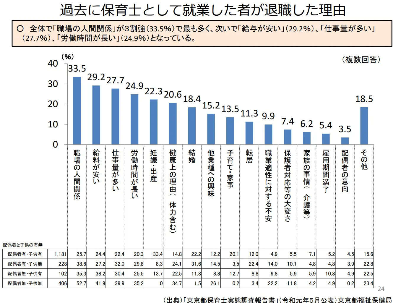 保育士の離職理由