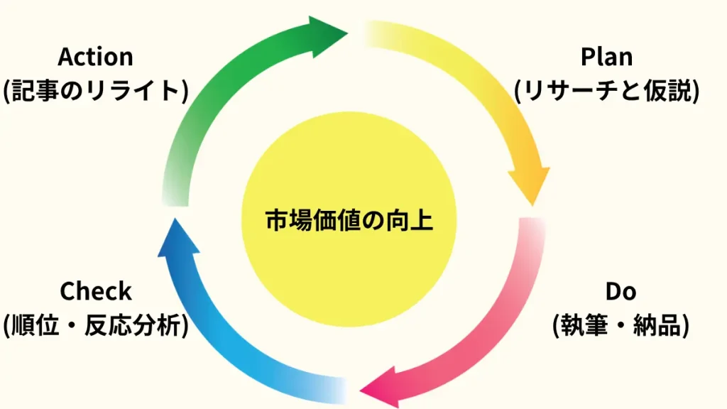 ライターにおけるPDCAサイクルの考え方