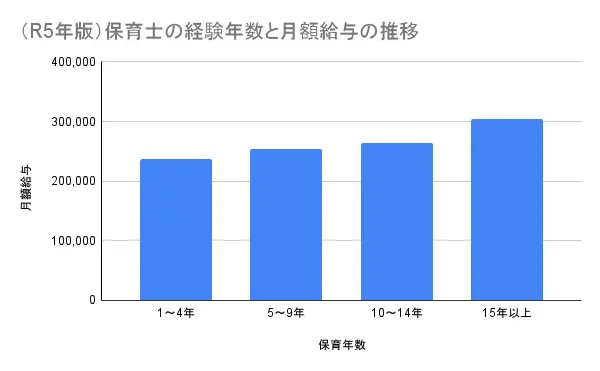 保育士の経験年数と月額給与の推移データ